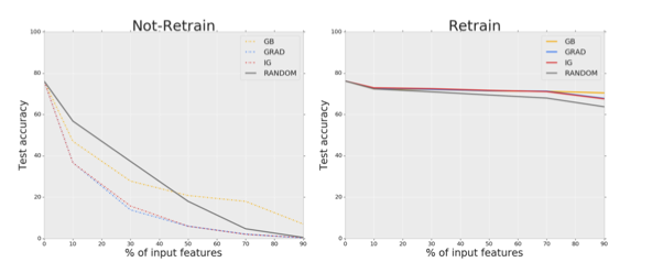 A Benchmark for Interpretability Methods in Deep Neural Networks