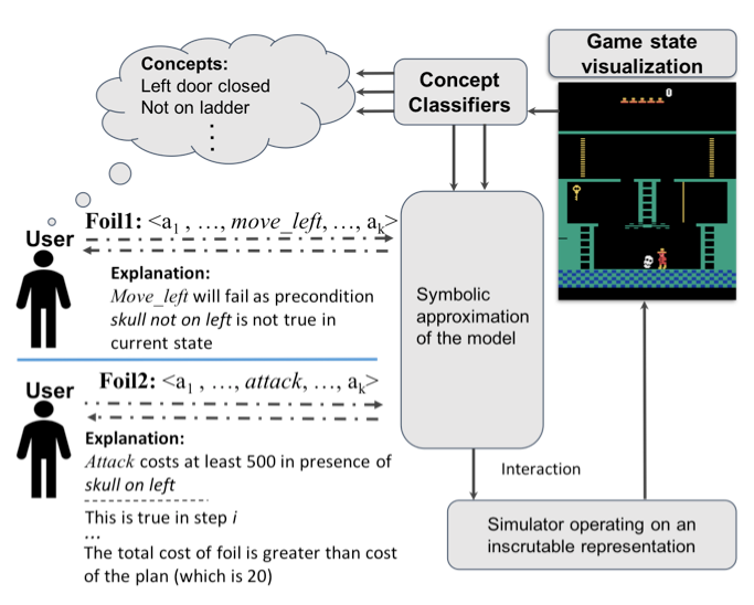 Bridging the Gap: Providing Post-Hoc Symbolic Explanations for Sequential Decision-Making Problems with Inscrutable Representations