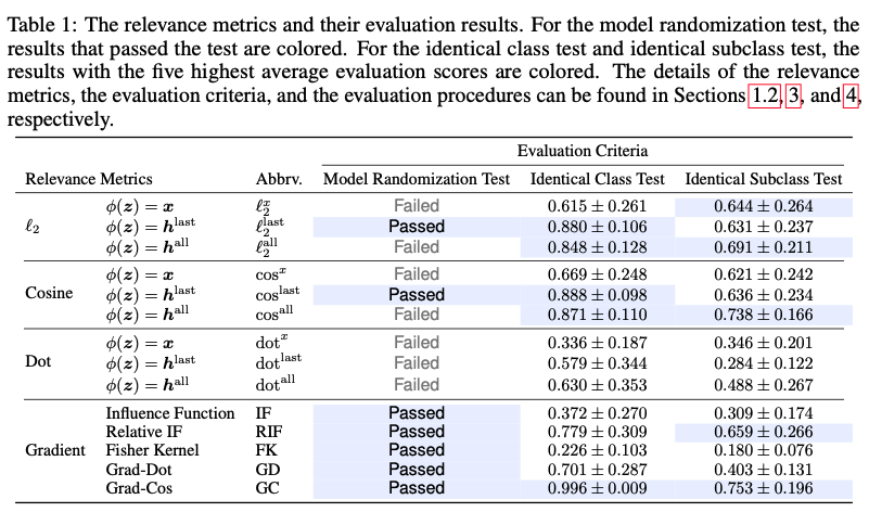 Evaluation of Similarity-based Explanations