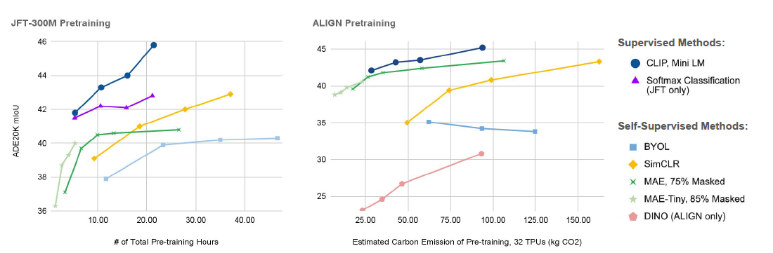 Where Should I Spend My FLOPS? Efficiency Evaluations of Visual Pre-training Methods