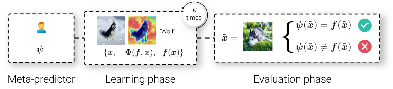 What I Cannot Predict, I Do Not Understand: A Human-Centered Evaluation Framework for Explainability Methods