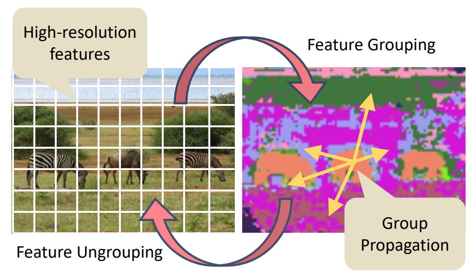 gpvit: a high resolution non-hierarchical vision transformer with group propagation