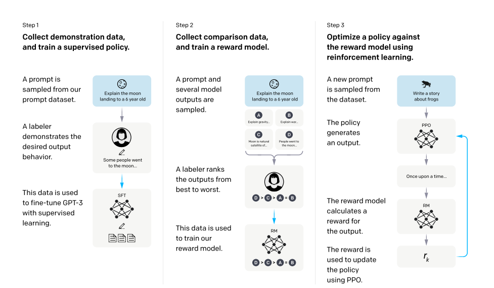 Training language models to follow instructions with human feedback
