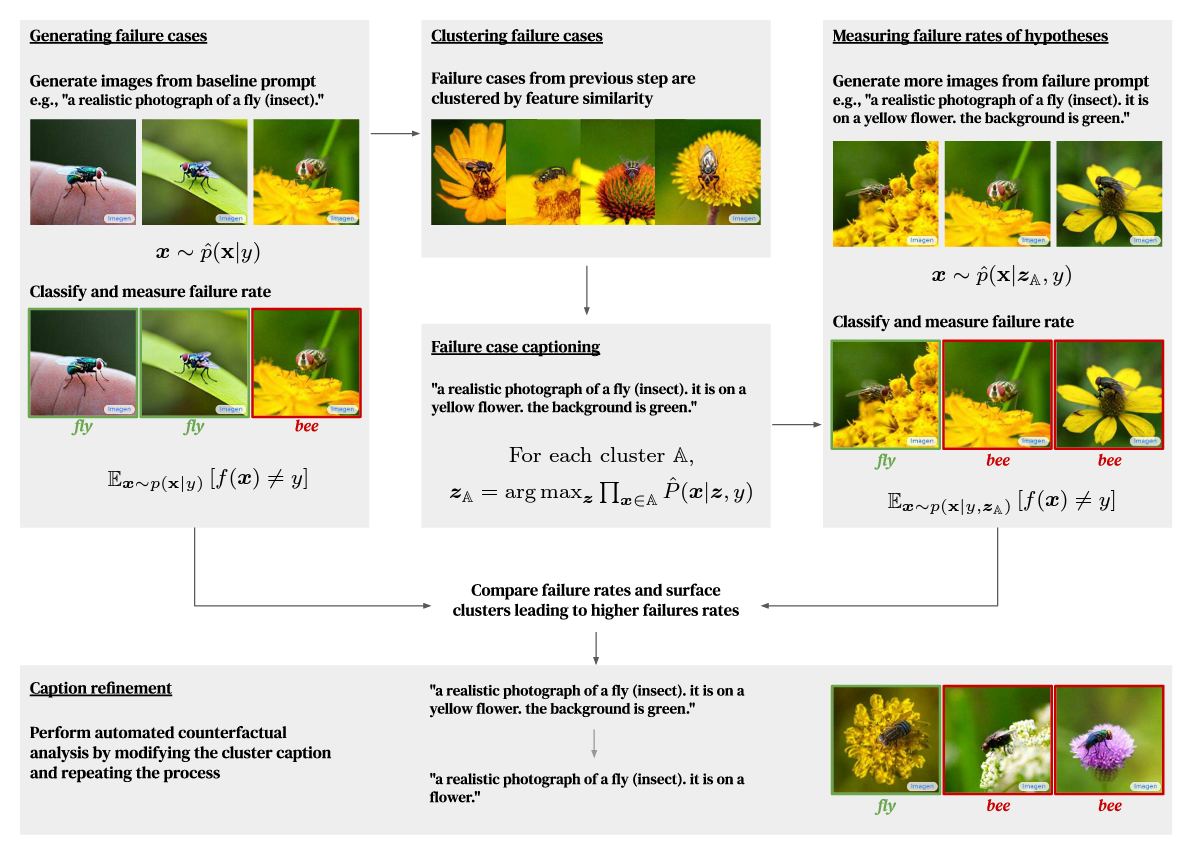 Discovering Bugs in Vision Models using Off-the-shelf Image Generation and Captioning